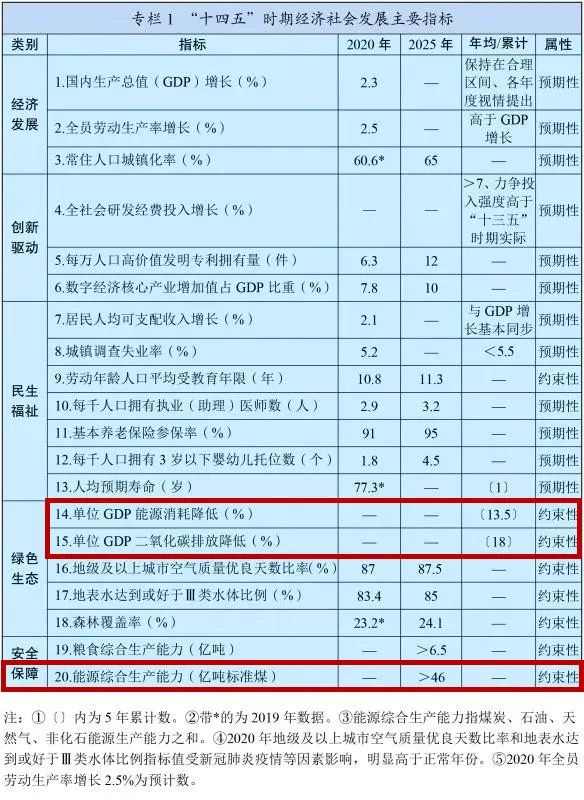  “十四五”規劃綱要這些內容與煤炭和能源息息相關(guān),快來(lái)了解一下